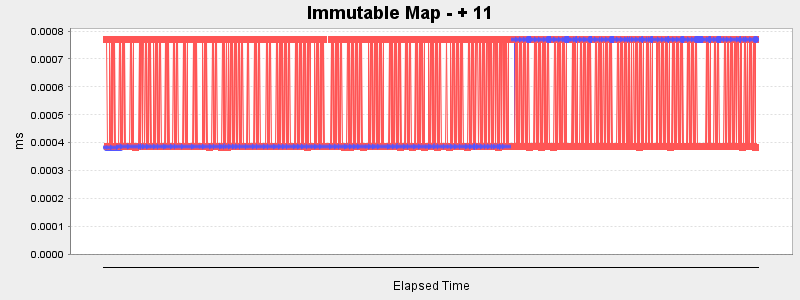 Immutable Map - + 11